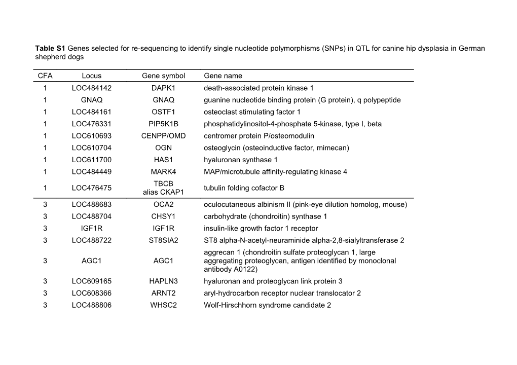 Table S1 Genes Selected for Re-Sequencing to Identify Single Nucleotide Polymorphisms (Snps)
