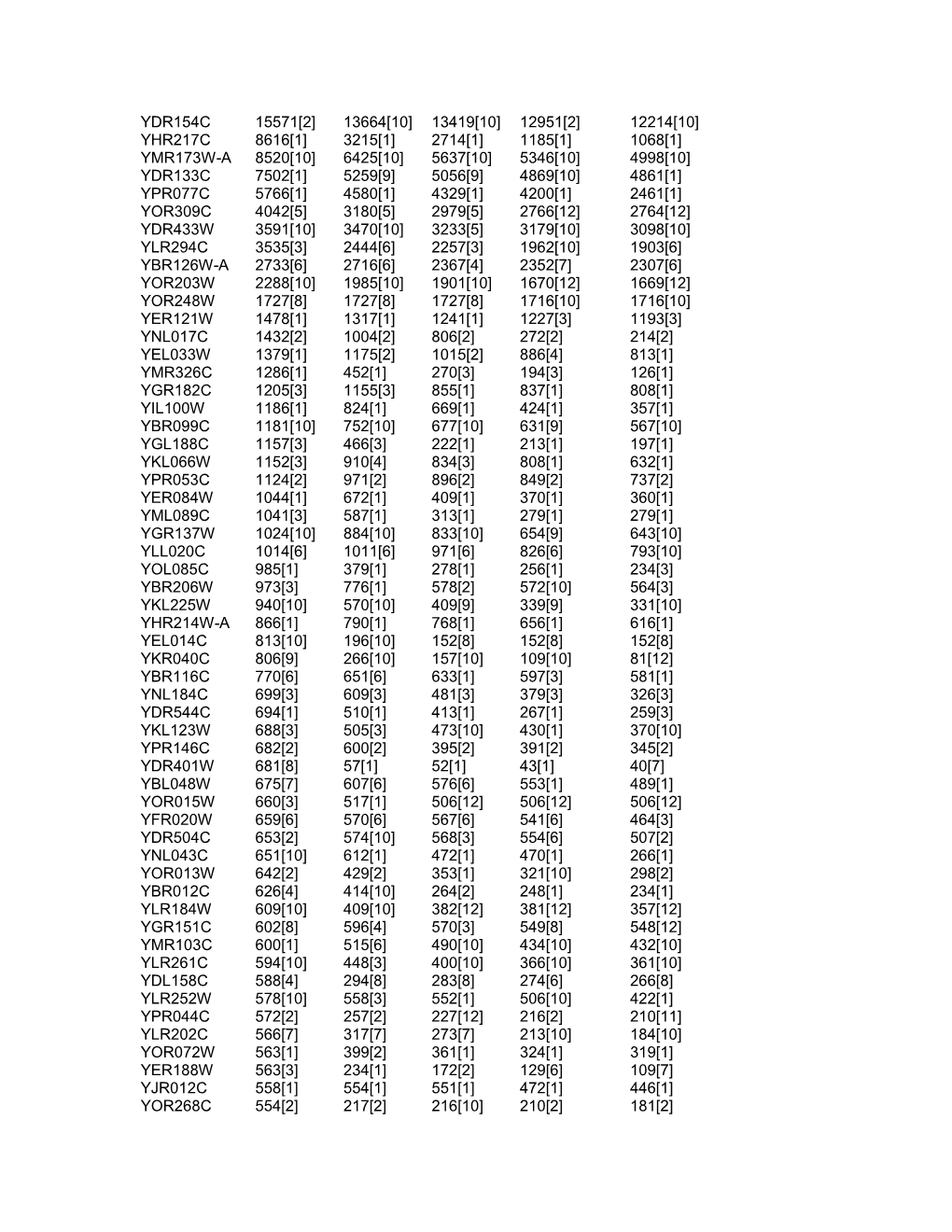 Supplementary Table 1 : 164 Strongly Expressed DO Along with Their 5 Highest Expression