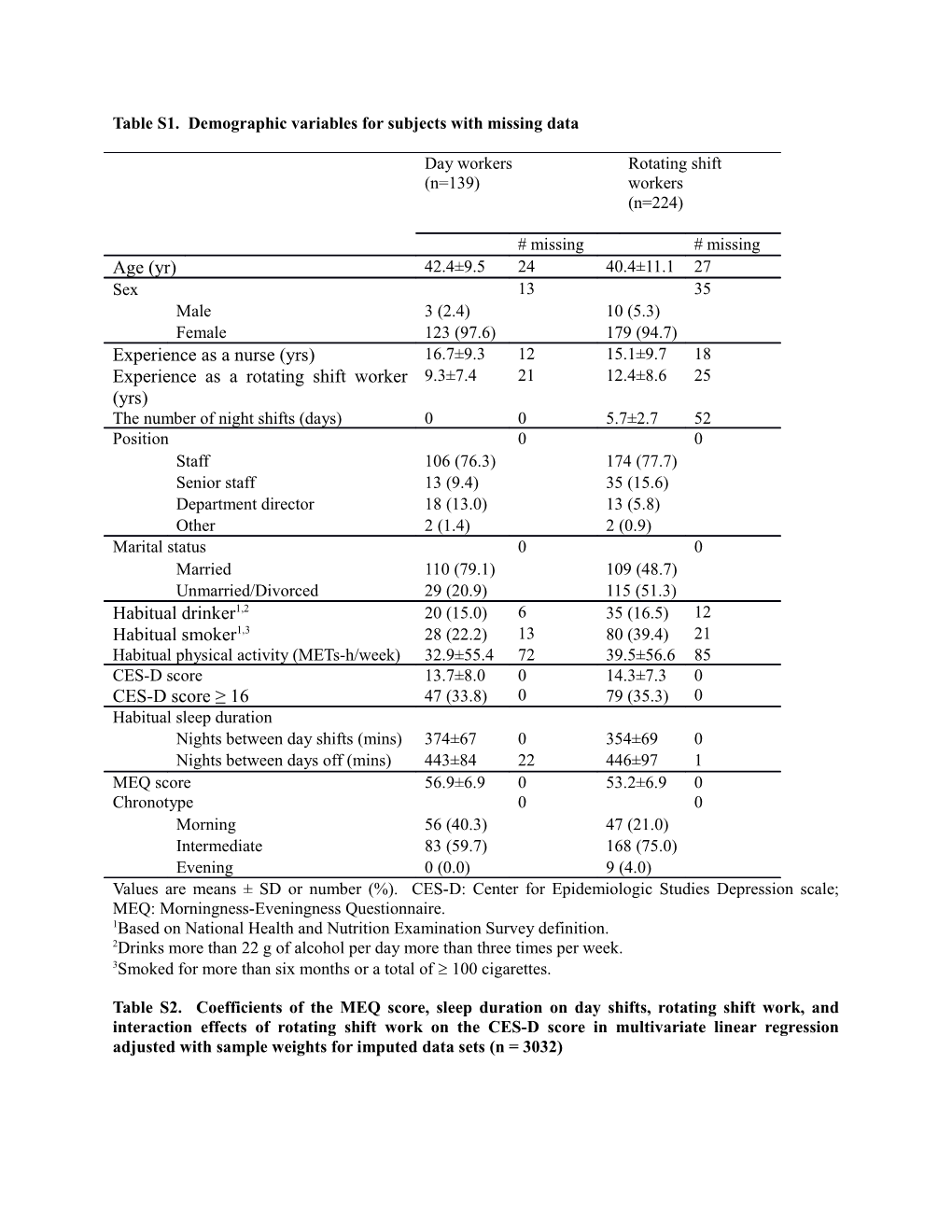 Table S1. Demographic Variables for Subjects with Missing Data