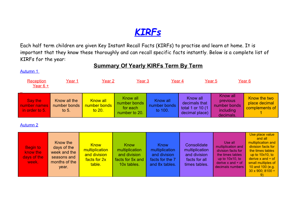 Summary of Yearly Kirfs Term by Term