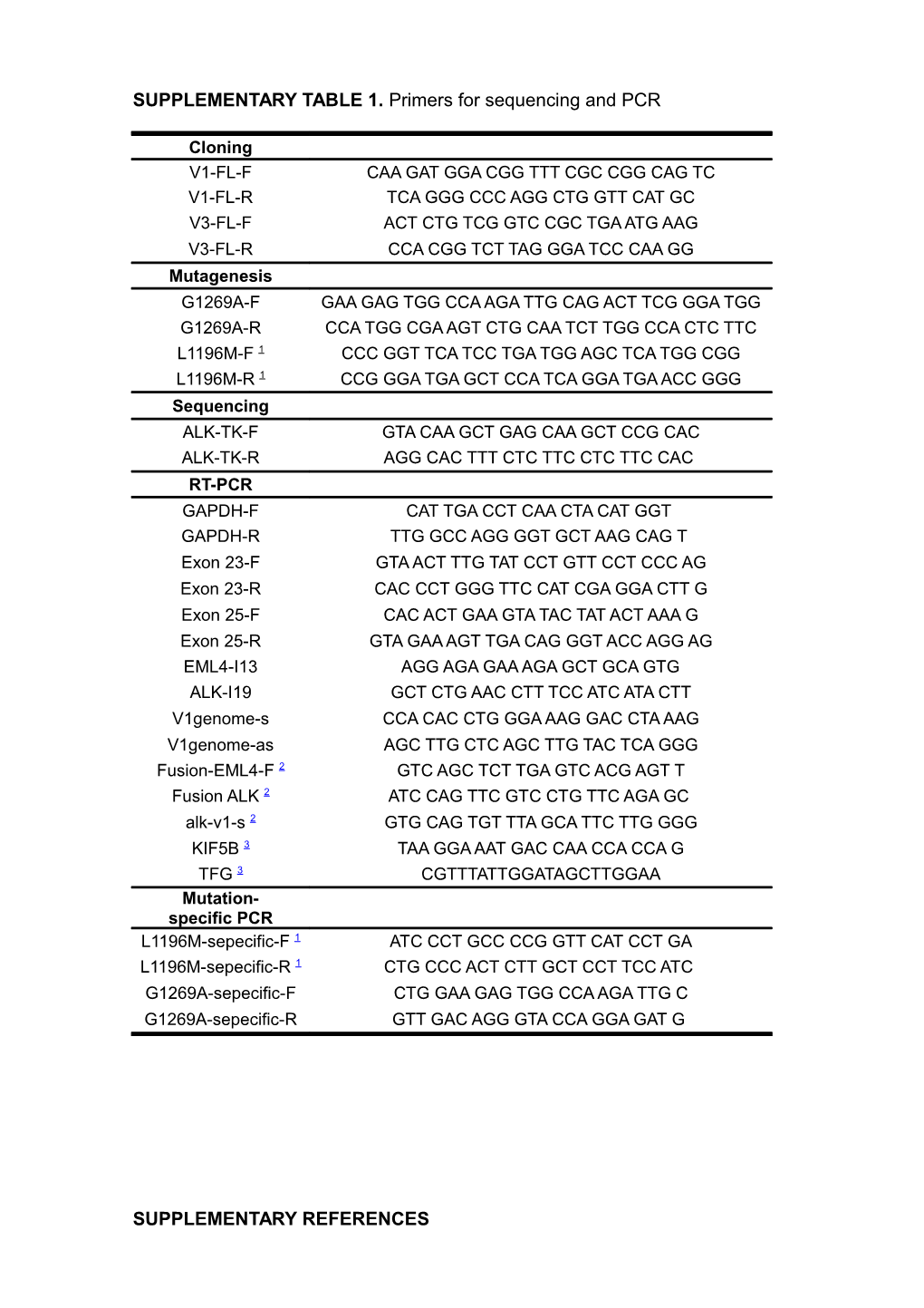 SUPPLEMENTARY TABLE1. Primers for Sequencing and PCR