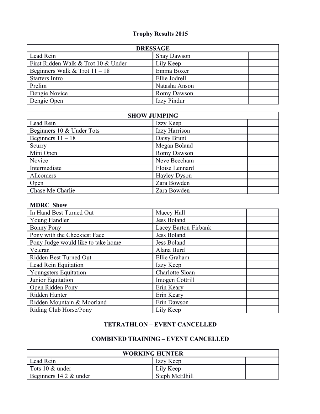 Trophy Results 2015