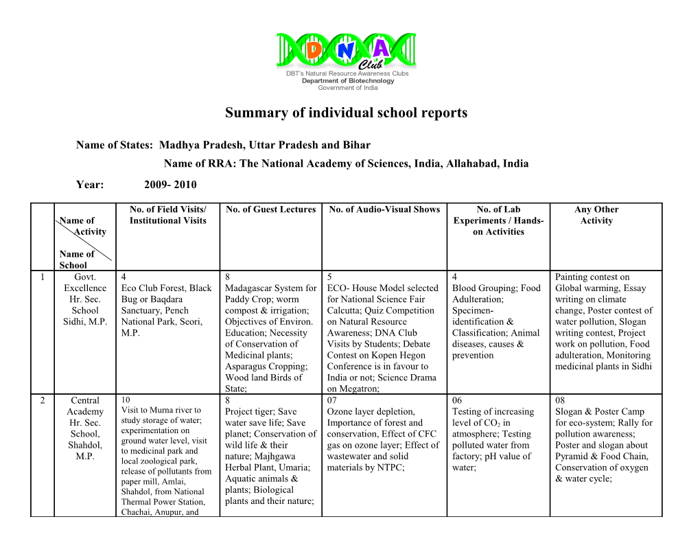 Summary of Individual School Reports