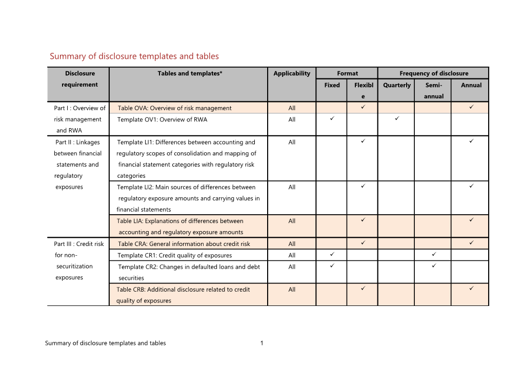 Summary of Disclosure Templates and Tables