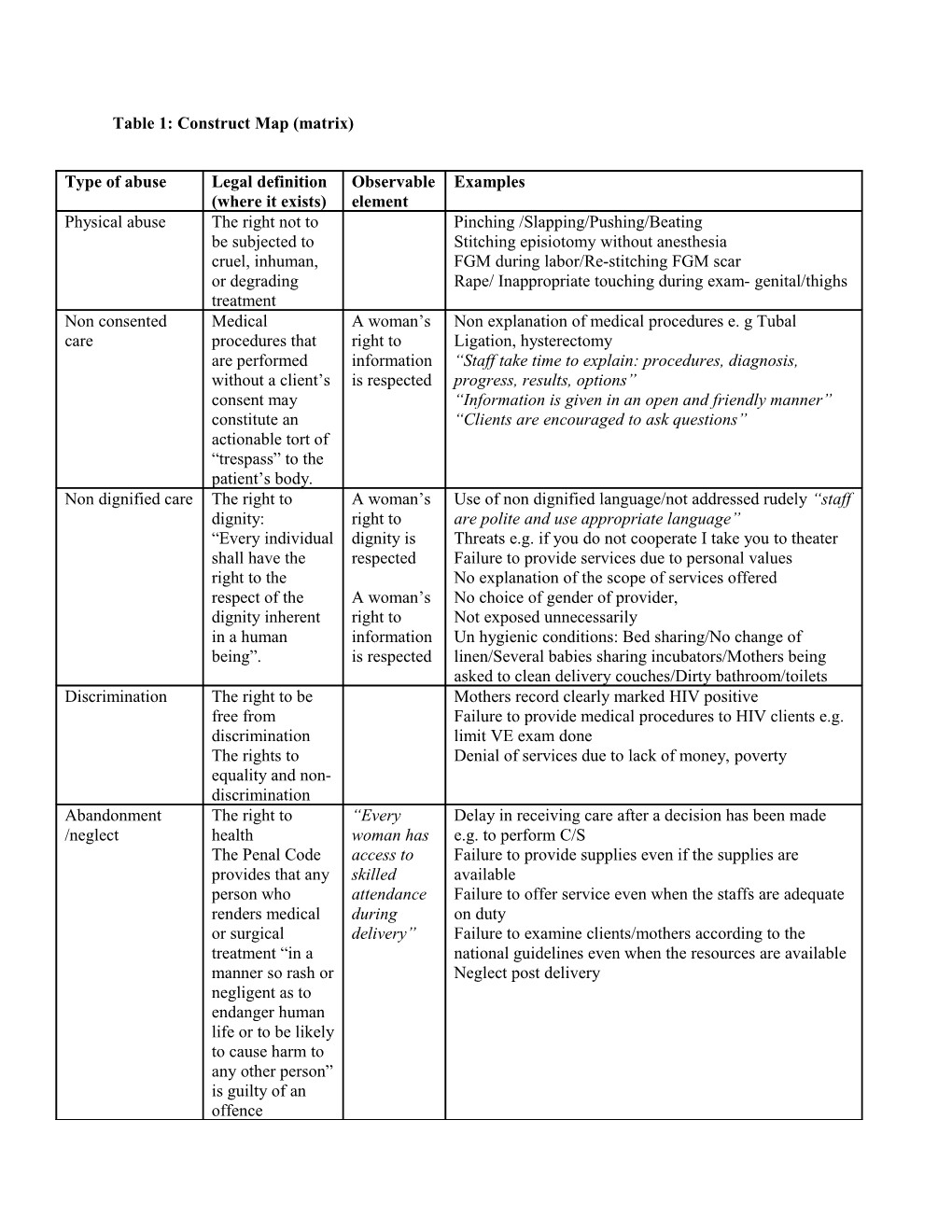 Table 1: Construct Map (Matrix)