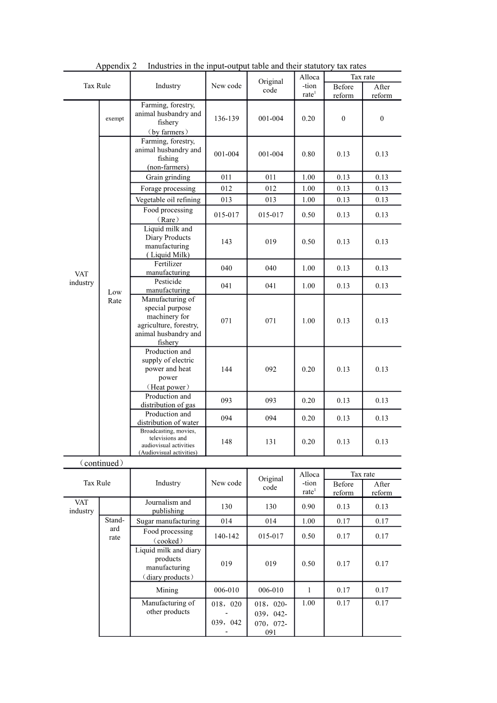 Appendix 2 Industries in the Input-Output Table and Their Statutory Tax Rates