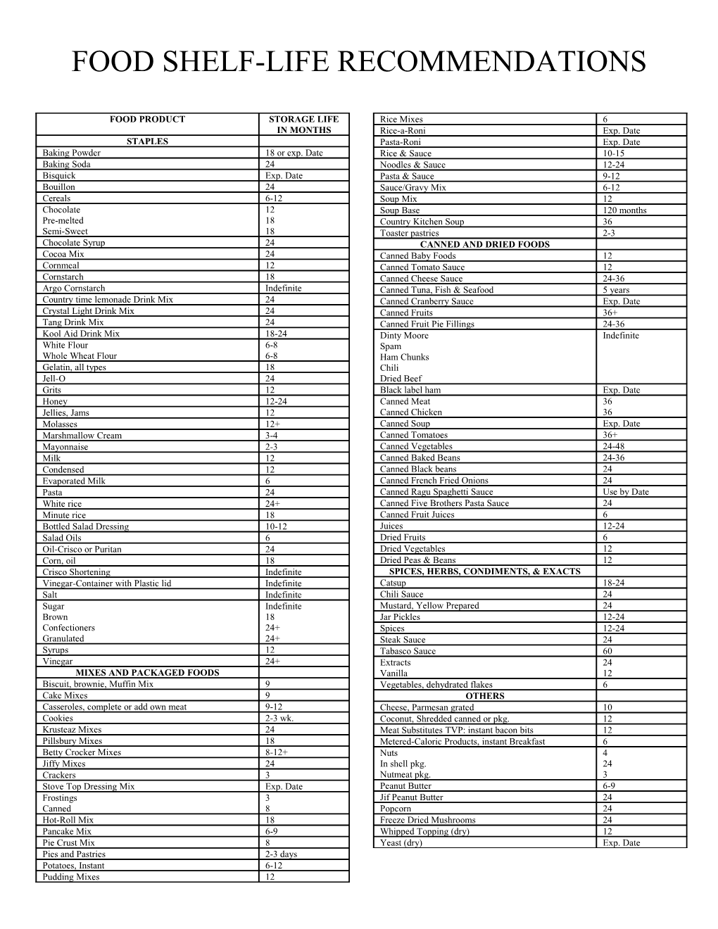 Food Shelf-Life Recommendations