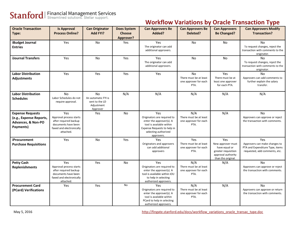 Workflow Variations by Oracle Transaction Type