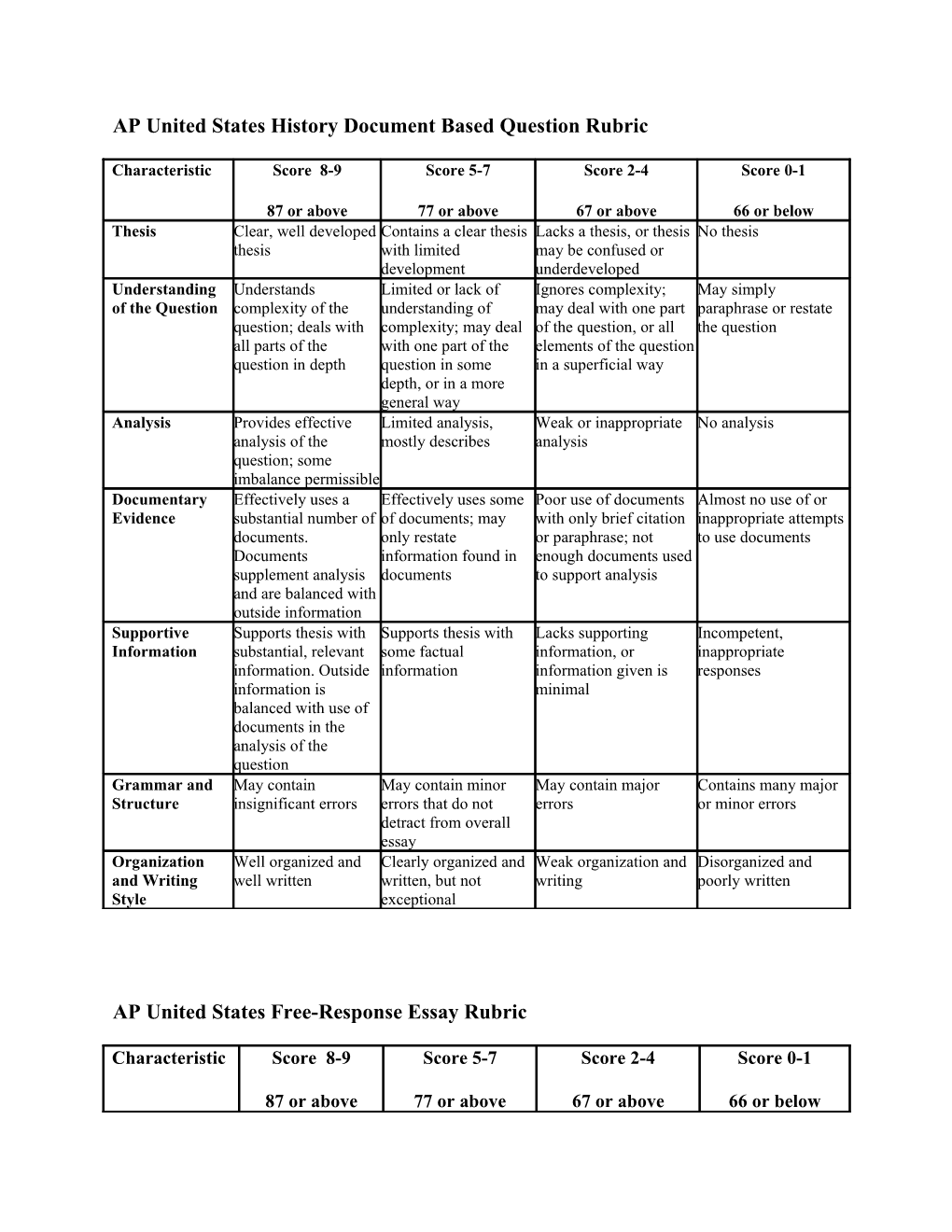 AP United States History Document Based Question Rubric