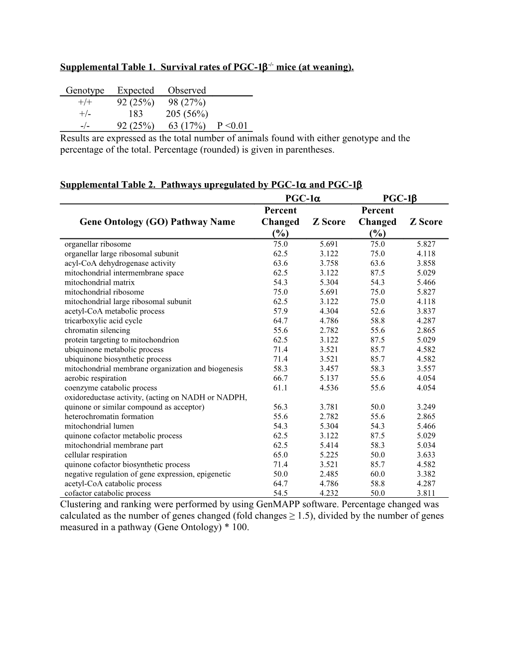 Supplemental Table 1. Survival Rates of PGC-1 -/- Mice (At Weaning)