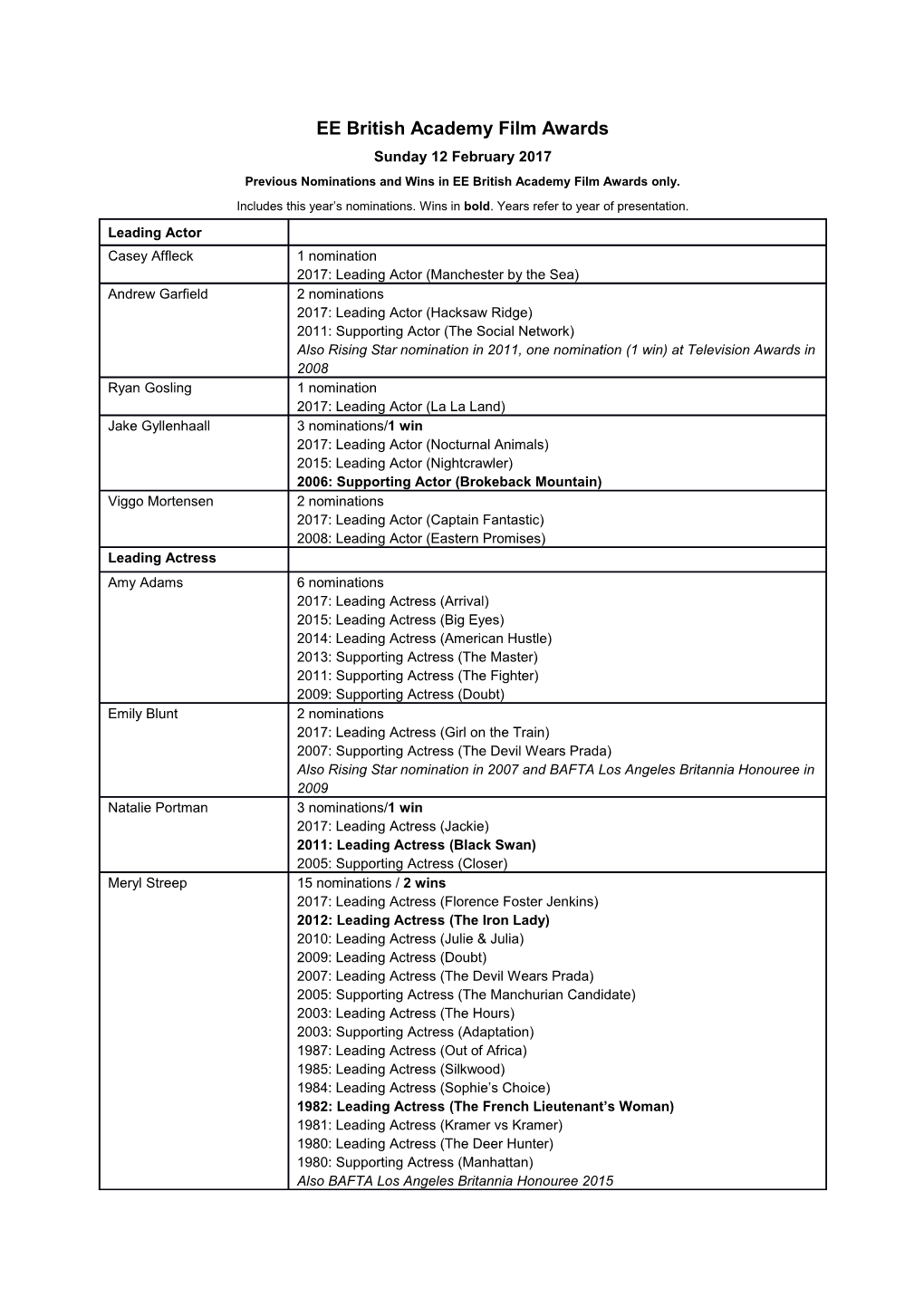 Nominations Are Correct at the Time of Going to Print. BAFTA Reserves the Right to Make