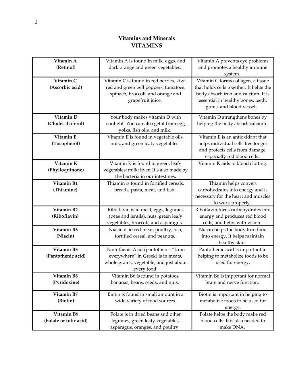 Vitamins and Minerals