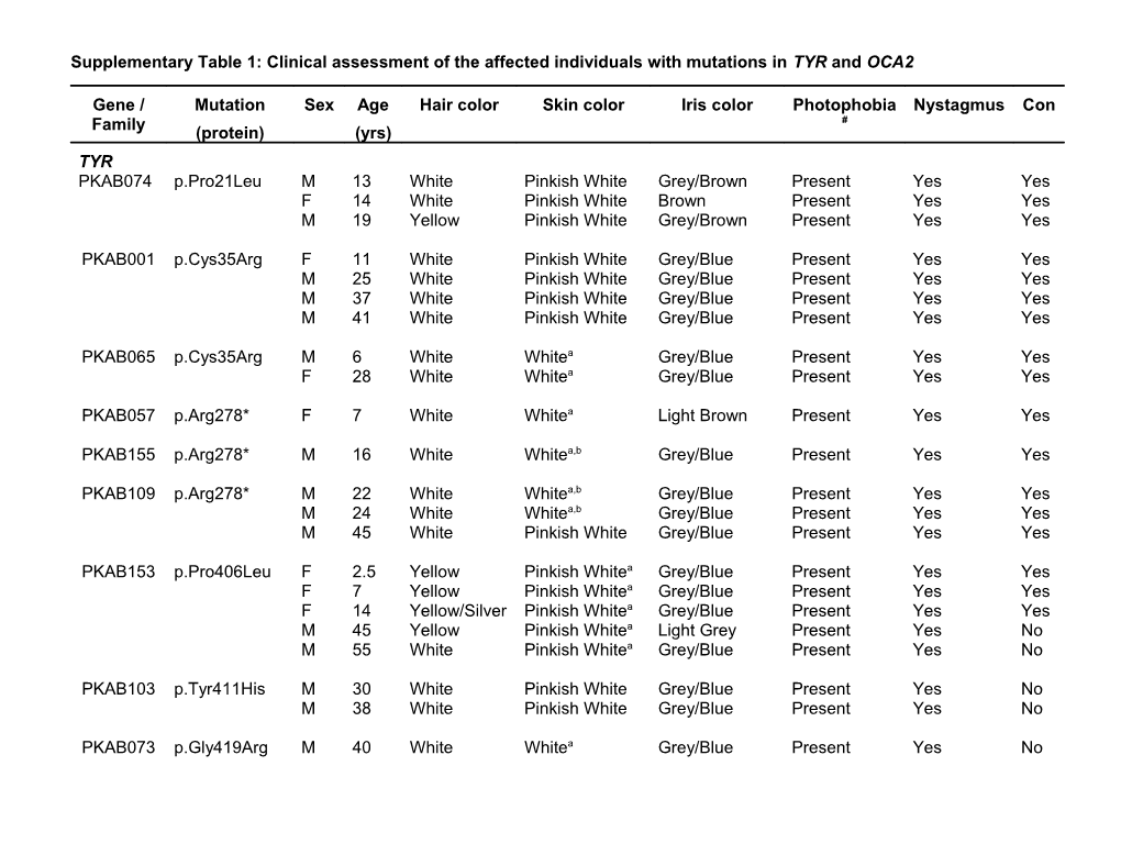 Supplementary Table 1: Clinical Assessment of the Affected Individuals with Mutations
