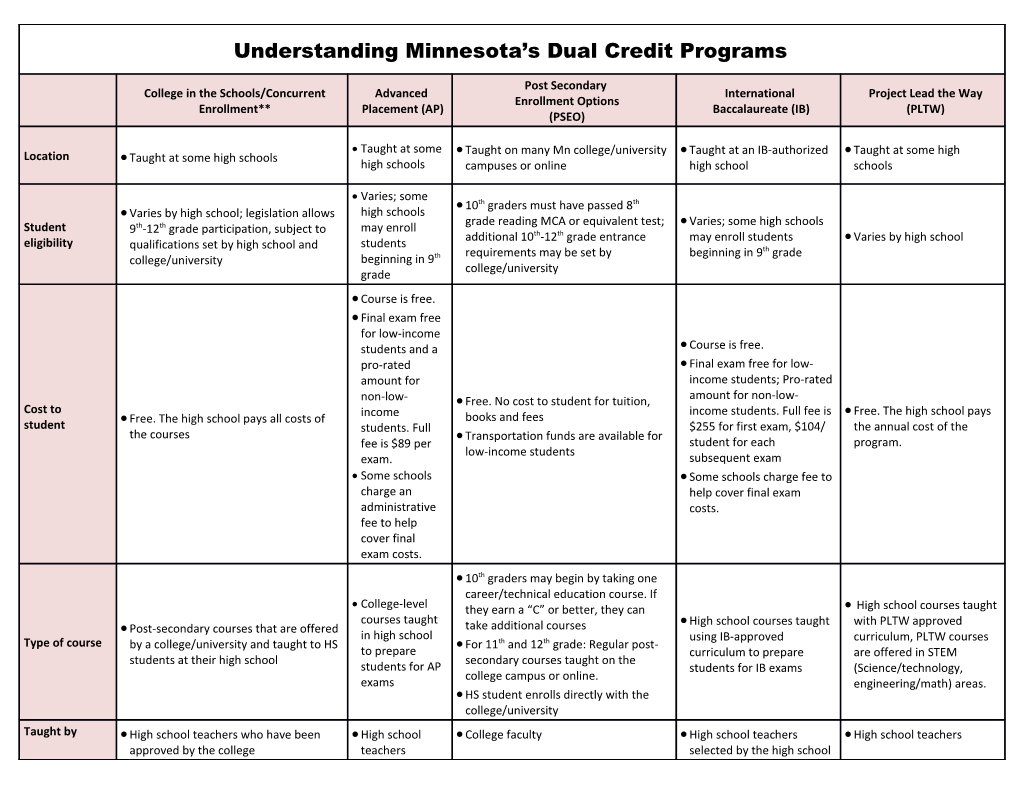 Understanding Minnesota Sdual Credit Programs