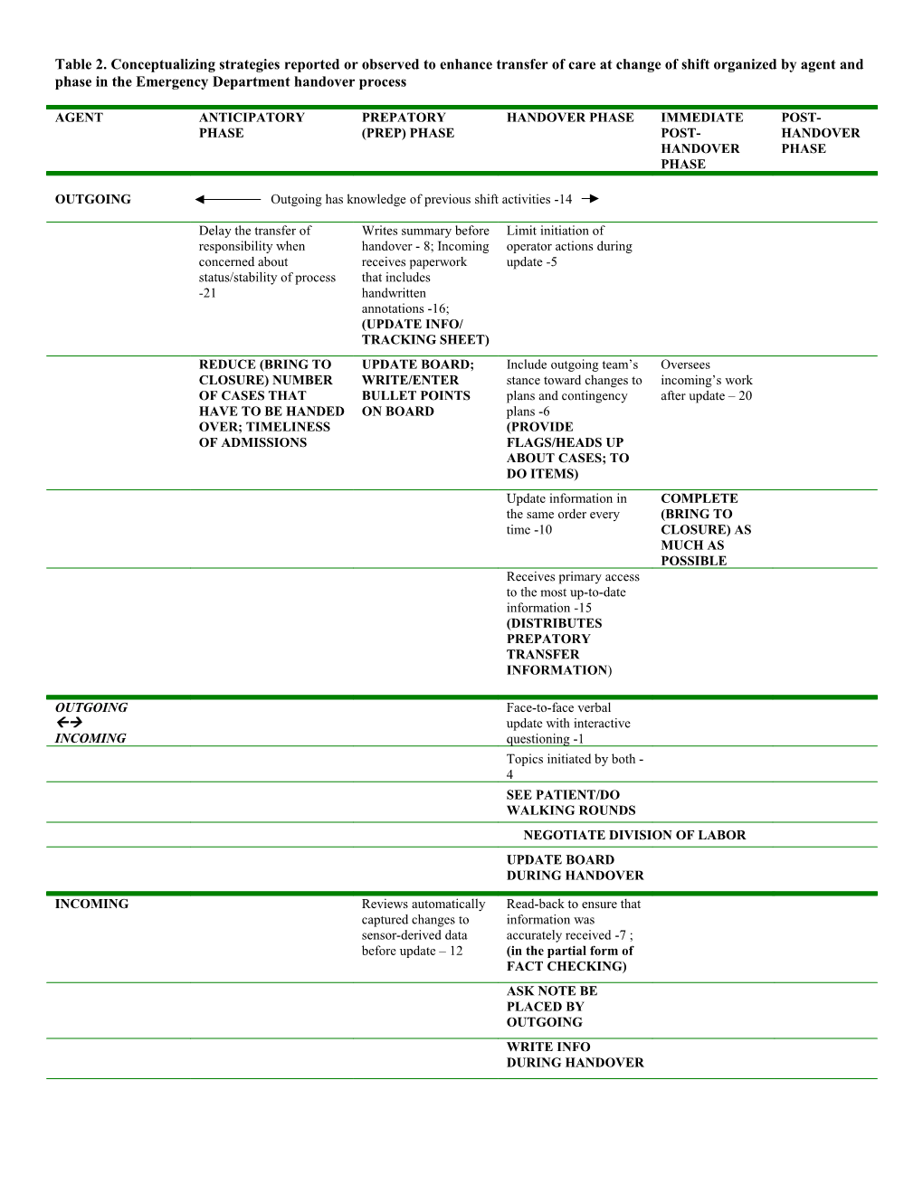 Handover Strategies at Change of Shift in the Emergency Department