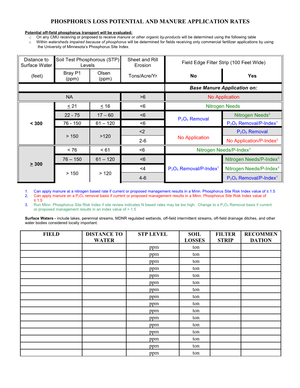 Phosphorus Loss Potential and Manure Application Rates