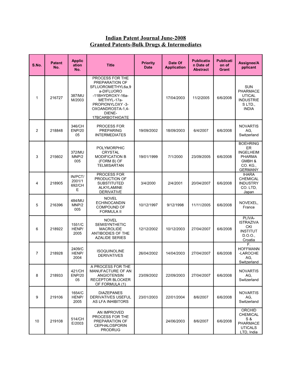 Granted Patents-Bulk Drugs & Intermediates