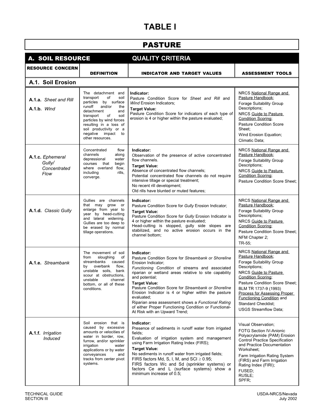 Indicator and Target Values