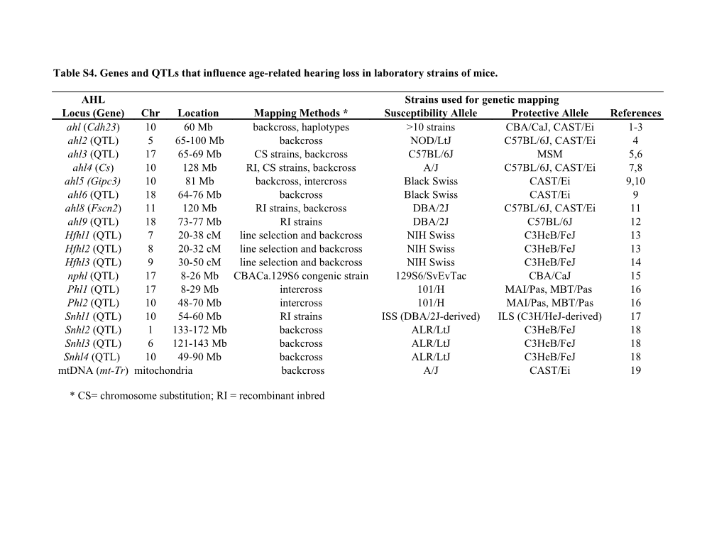Table S4. Genes and Qtls That Influence Age-Related Hearing Loss in Laboratory Strains