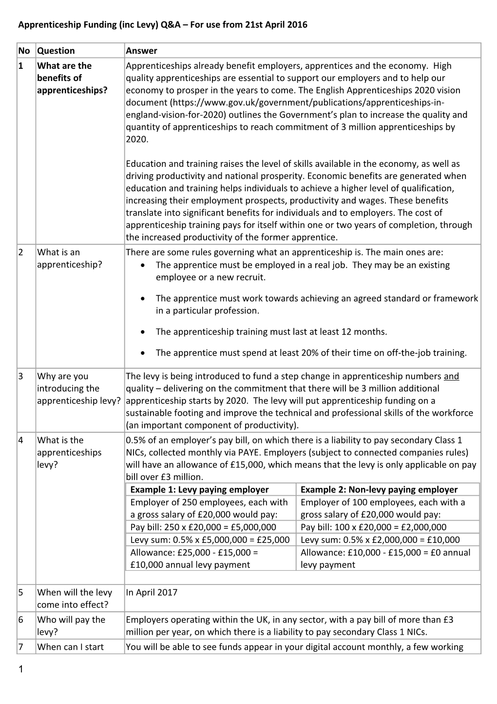 Apprenticeship Funding (Inc Levy) Q&A for Use from 21St April 2016