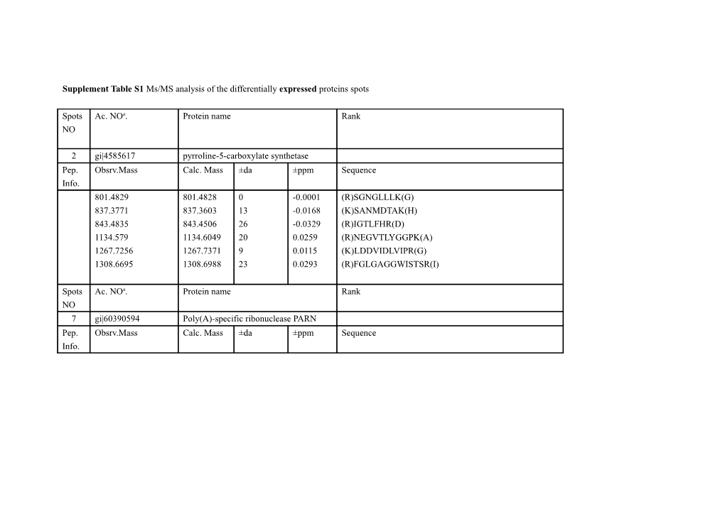 Supplement Table S1 Ms/MS Analysis of the Differentially Expressed Proteins Spots