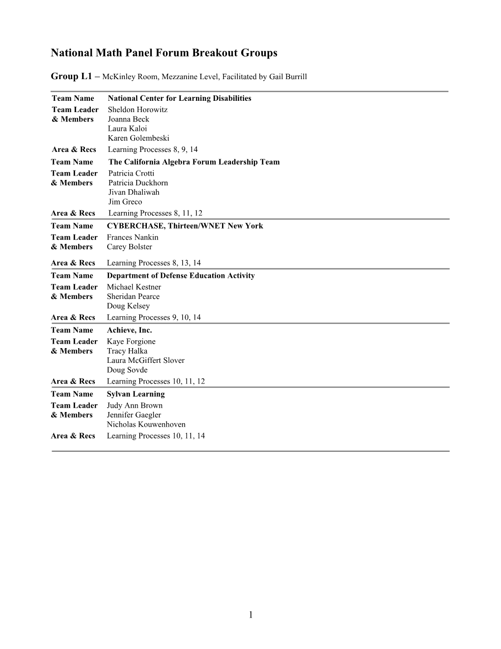 Team Information Listed by Area and Recommendation(S) of Interest