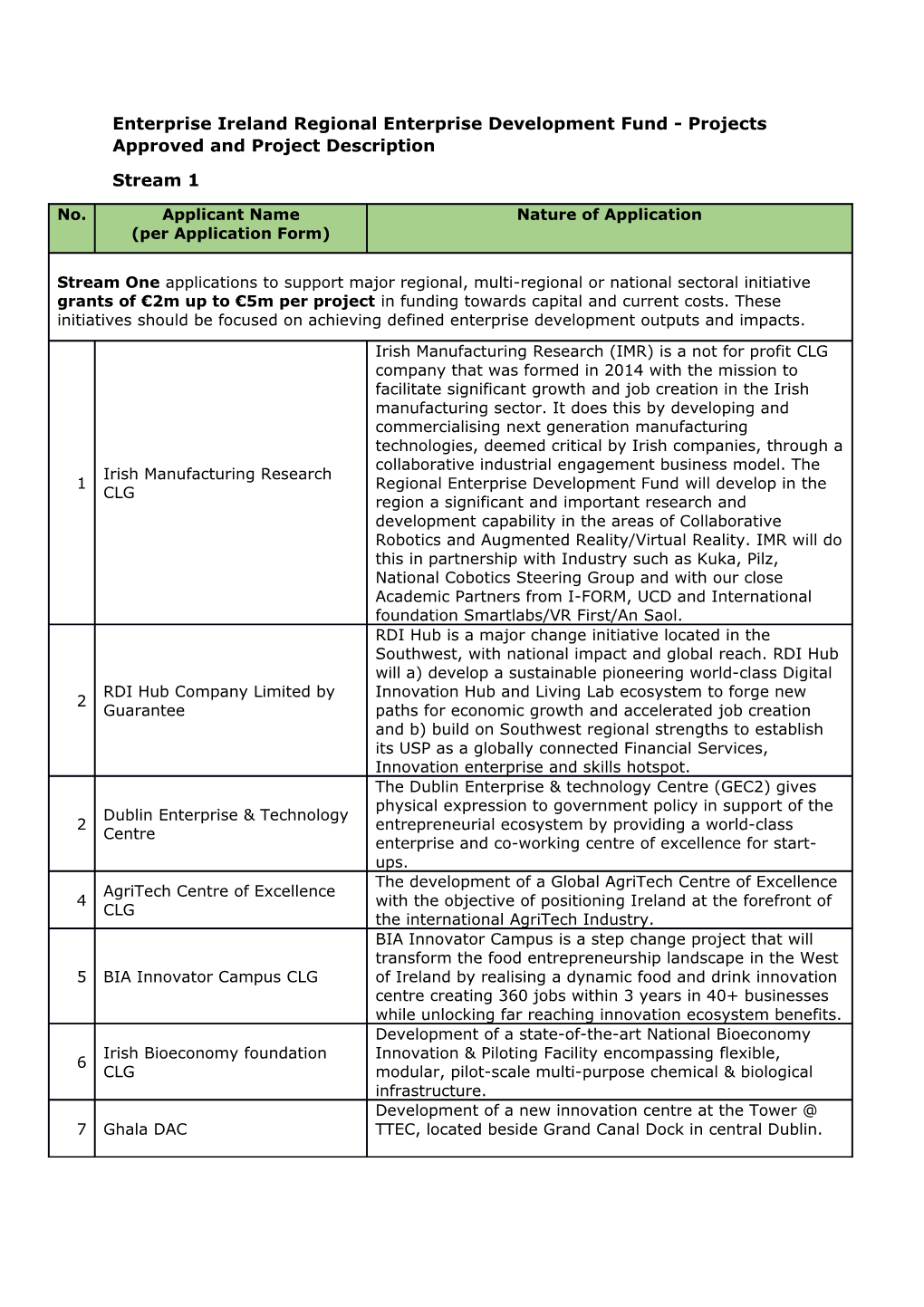 Enterprise Ireland Regional Enterprisedevelopment Fund - Projects Approved and Project