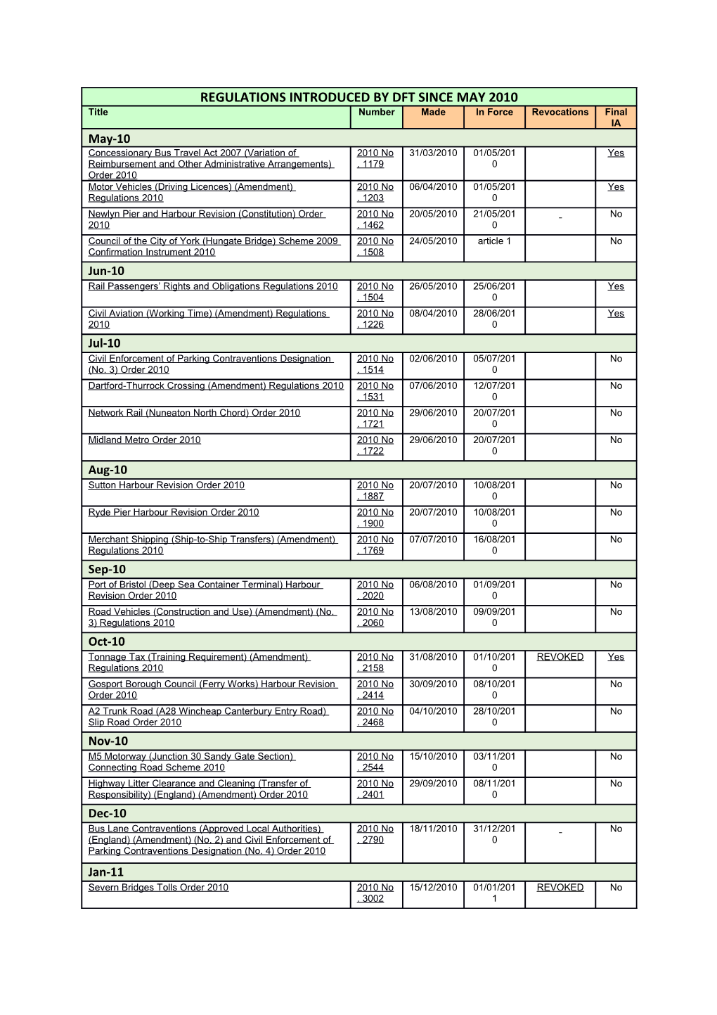 Where No in Force Date Is Shown the Regulations Will Indicate When They Were to Be Introduced