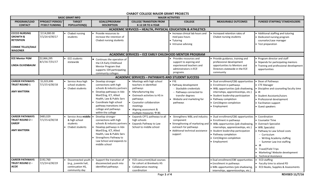 Chabot College Major Grantprojects