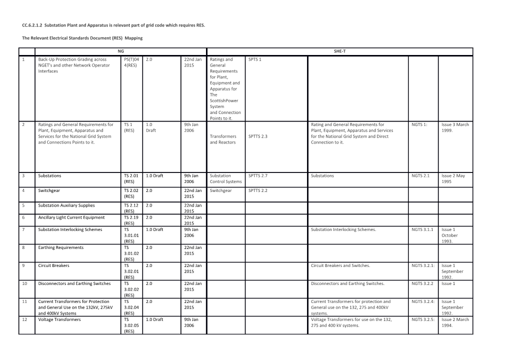 CC.6.2.1.2 Substation Plant and Apparatus Is Relevant Part of Grid Code Which Requires RES