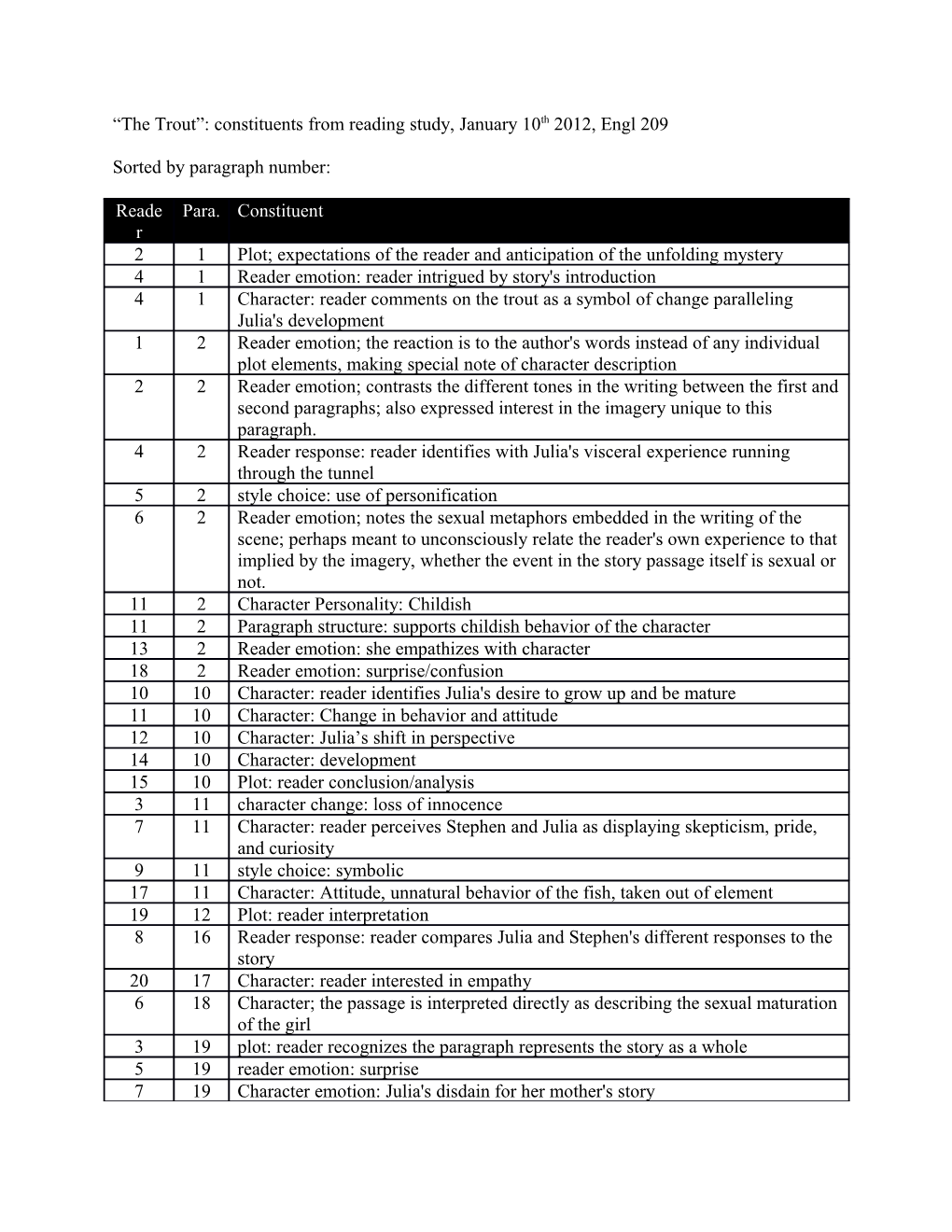 The Trout : Constituents from Reading Study, January 10Th 2012, Engl 209