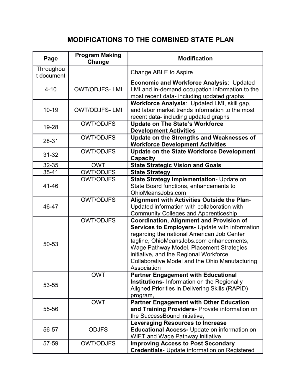 Modifications to the Combined State Plan