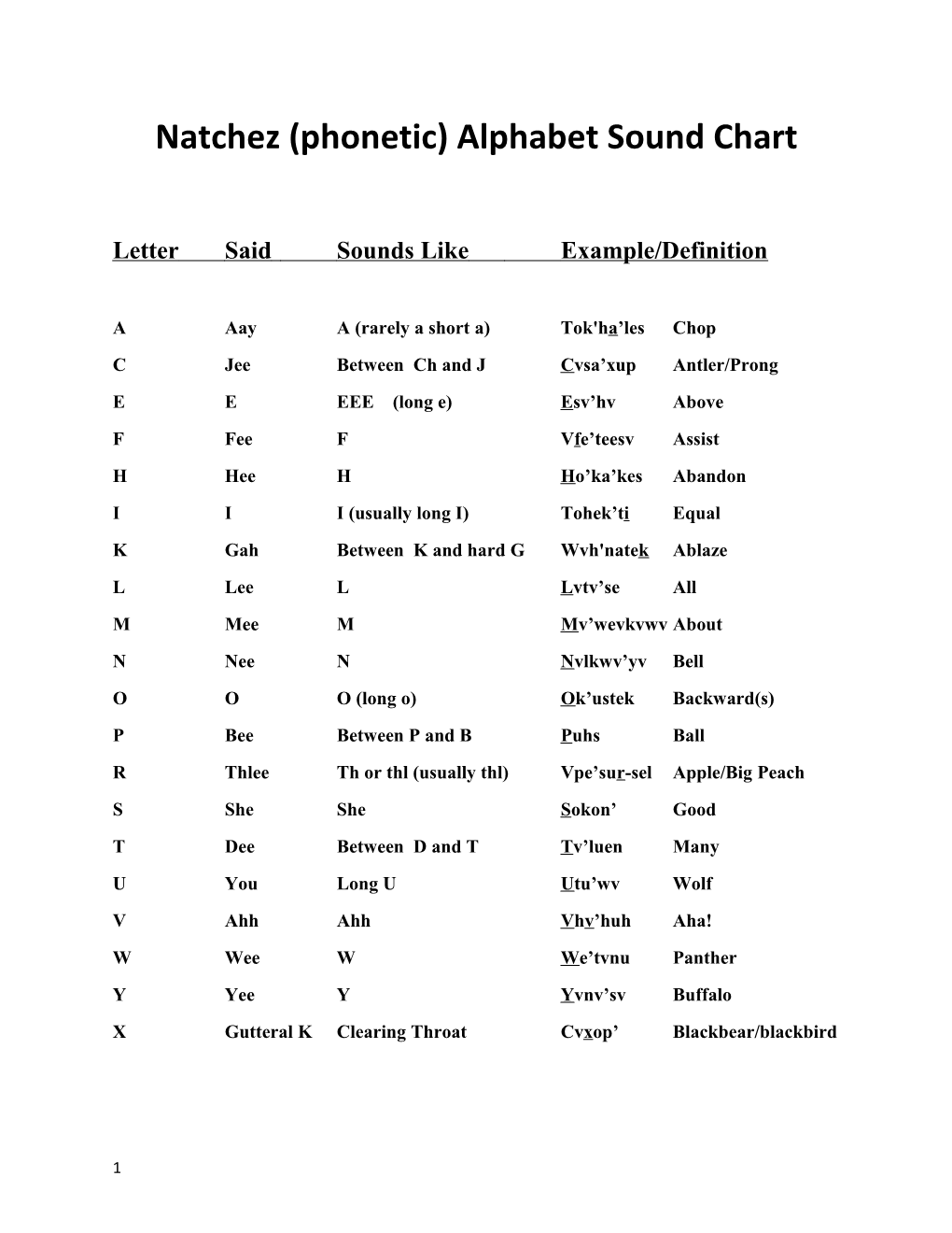 Natchez (Phonetic) Alphabet Sound Chart