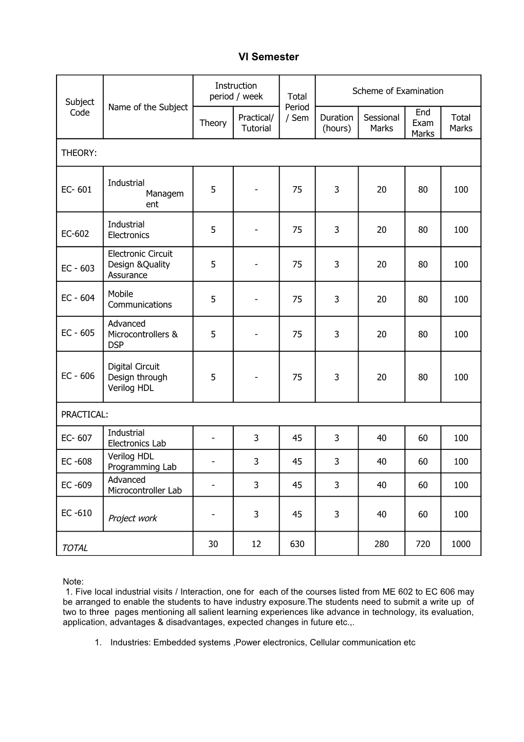 Industrial Management