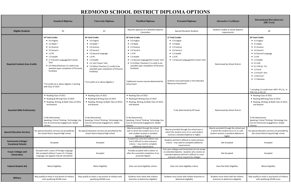 Redmond School District Diploma Options