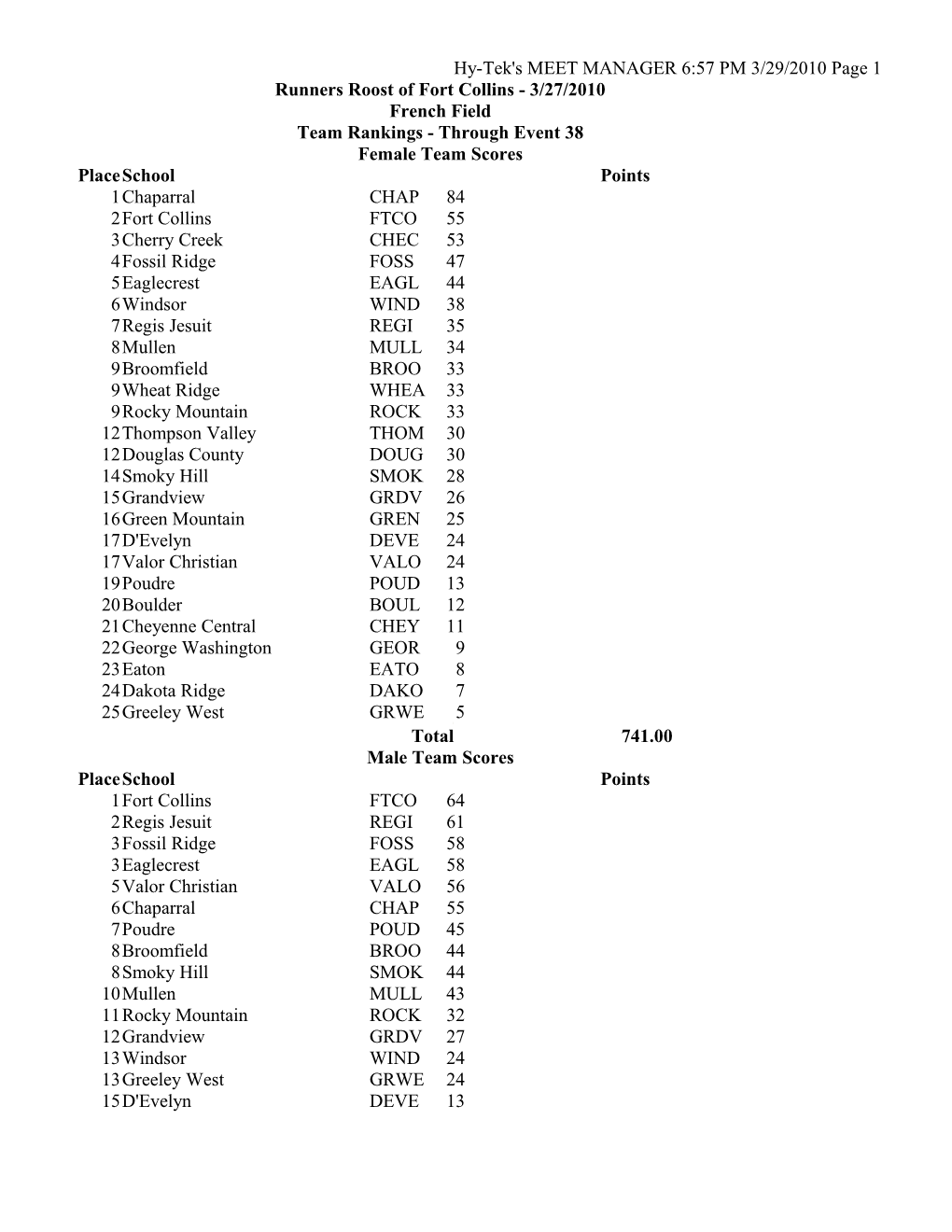 Licensed to Rocky Mountain High School HY-TEK's Meet Manager 3/29/2010 06:54 PM