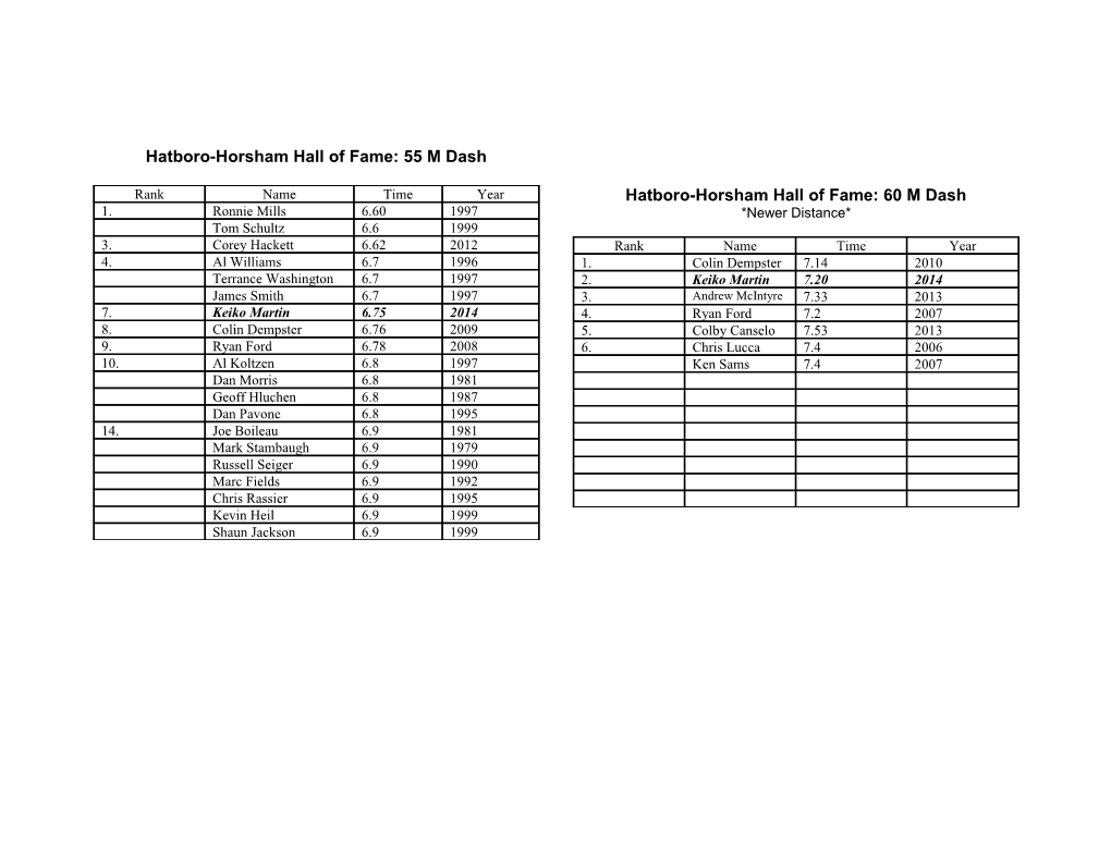 Hatboro-Horsham Hall of Fame: 55 M Dash