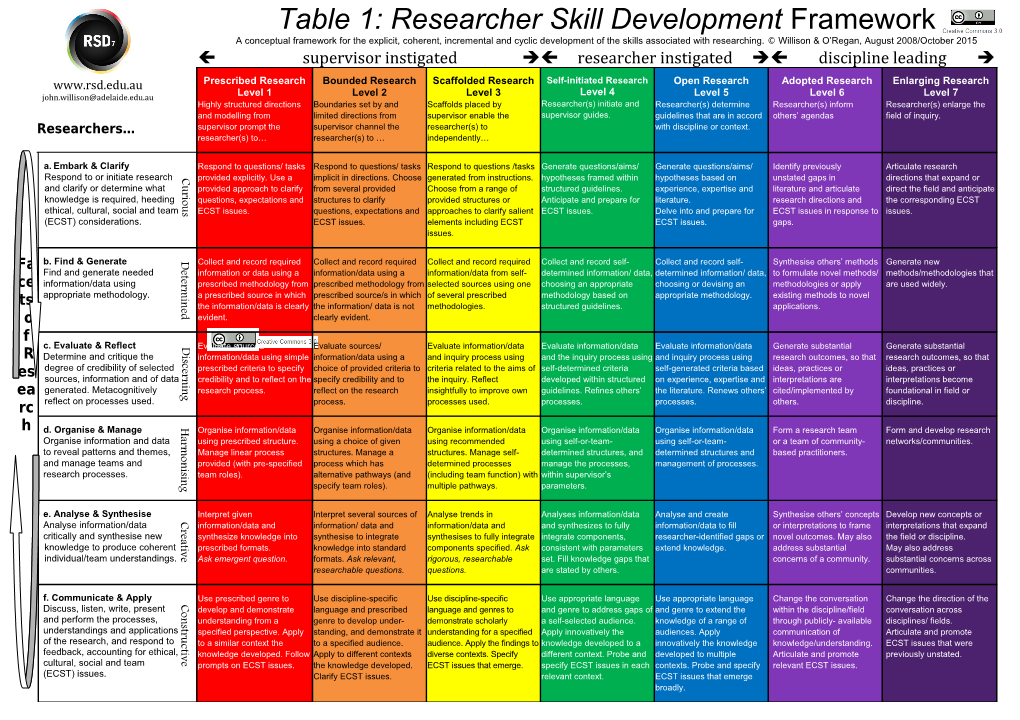 Table 1: Researcher Skill Development Framework