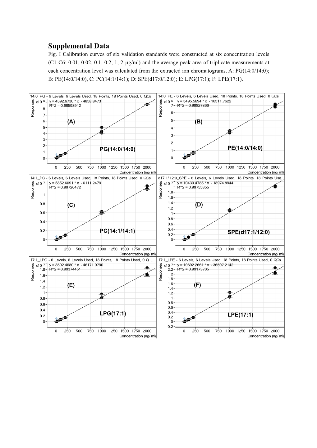 Fig. Icalibration Curves of Sixvalidation Standards Were Constructed at Six Concentration