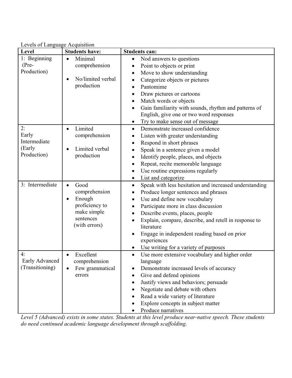 Levels of Language Acquisition