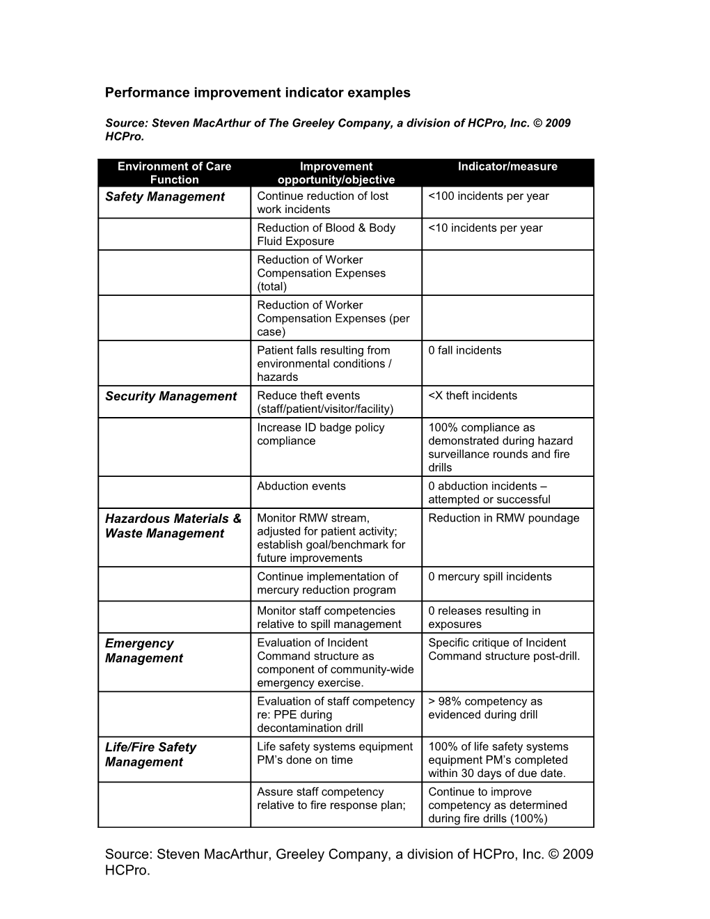 Performance Improvement Indicator Examples