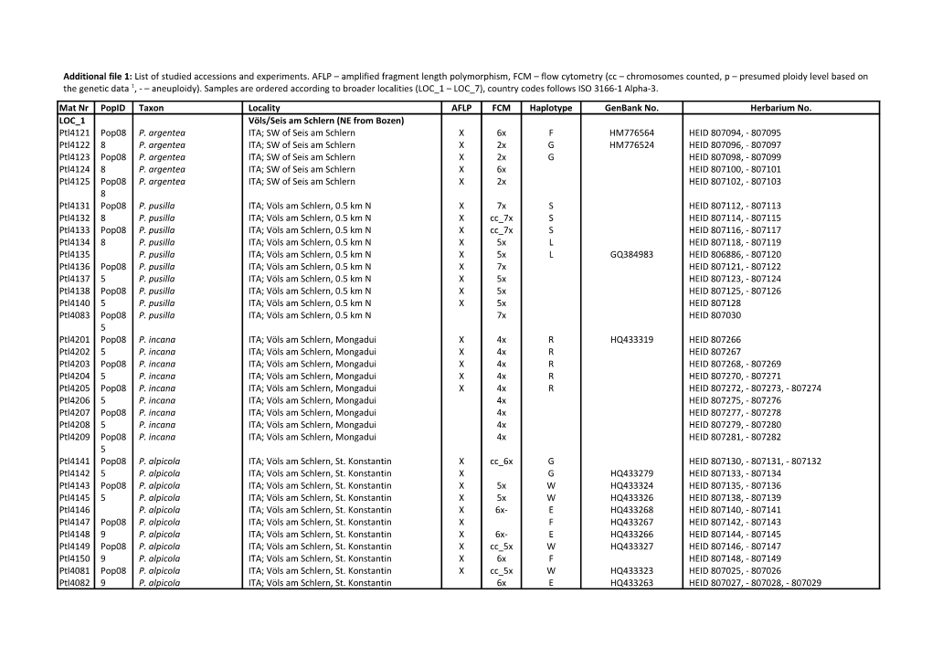 Additional File 1: List of Studied Accessions and Experiments. AFLP Amplified Fragment