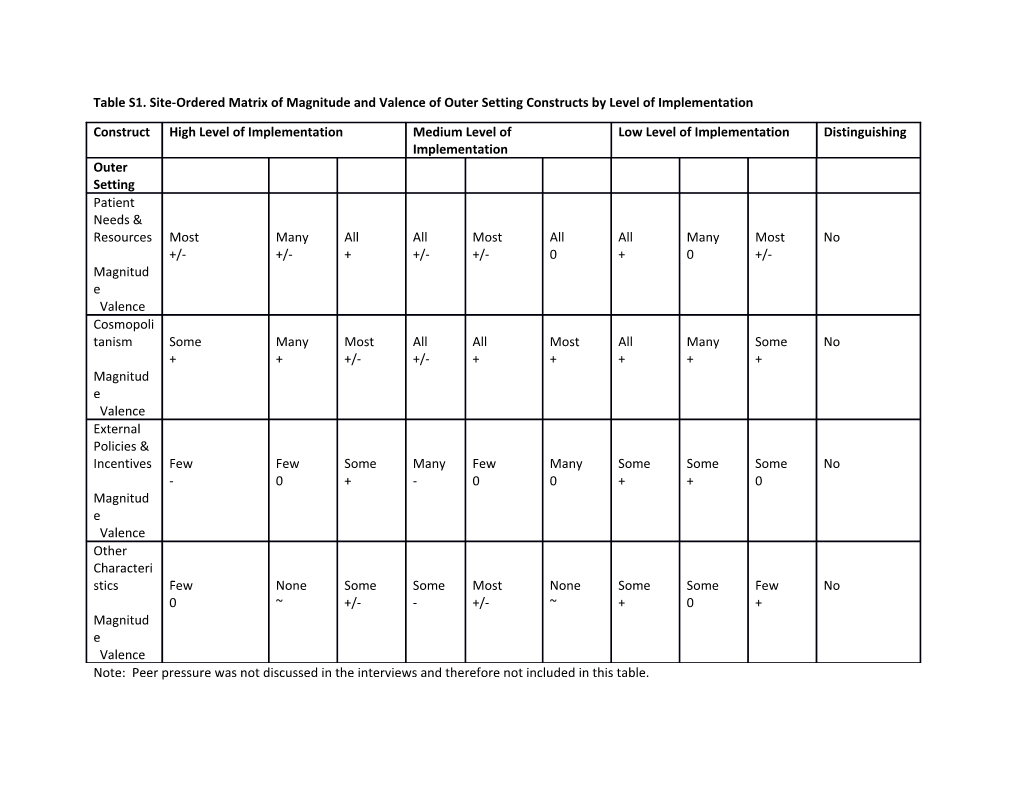 Table S1. Site-Ordered Matrix of Magnitude and Valence of Outer Setting Constructs By