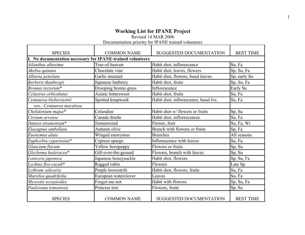 Working List for IPANE Project
