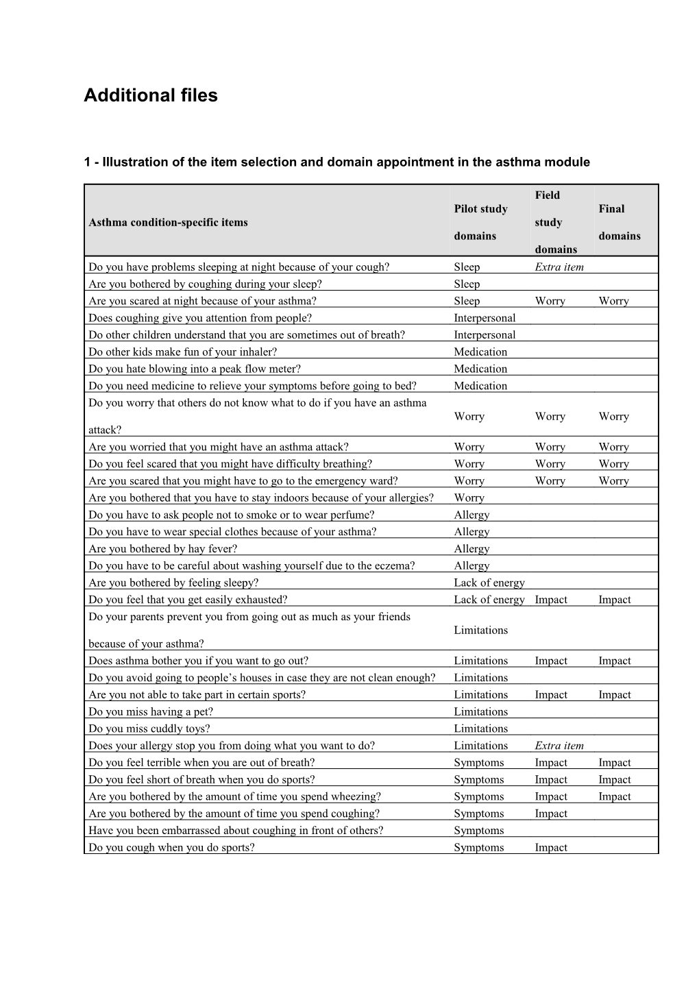 1 - Illustration of the Item Selection and Domain Appointment in the Asthma Module