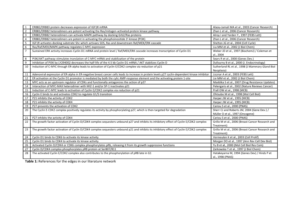 Table 1: References for the Edges in Our Literature Network