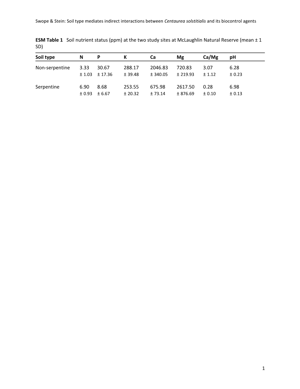 Figure 1 Puccinia Jaceae Solstitialis Infection Scores for Centaurea Solstitialis Plants