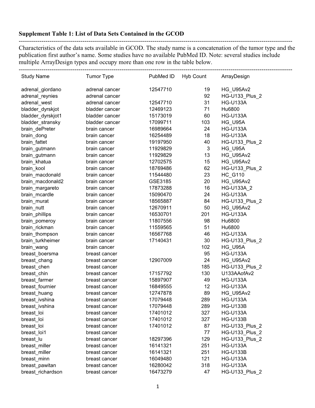 Supplement Table 1: List of Data Sets Contained in the GCOD