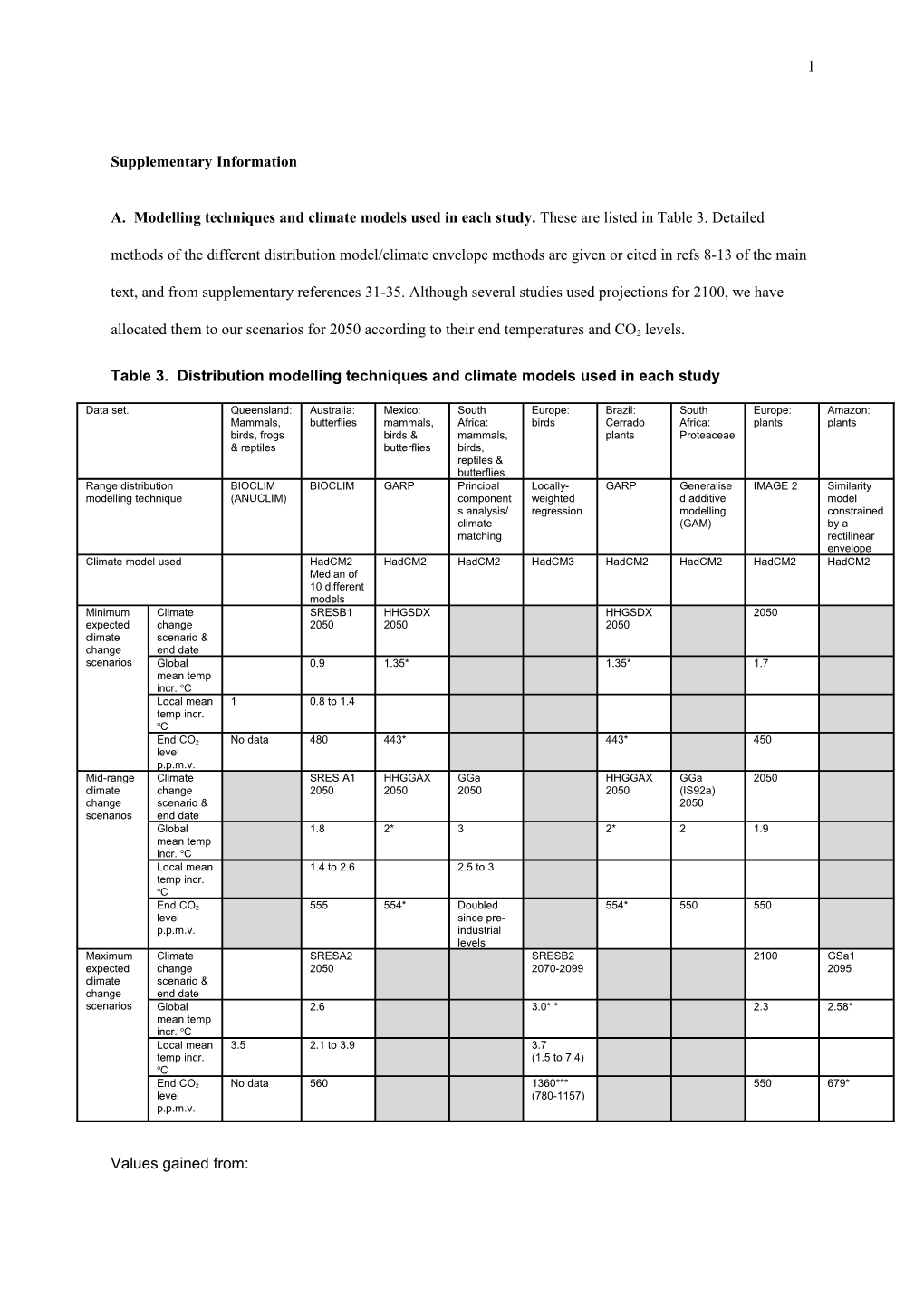 Table 3. Distribution Modelling Techniques and Climate Models Used in Each Study