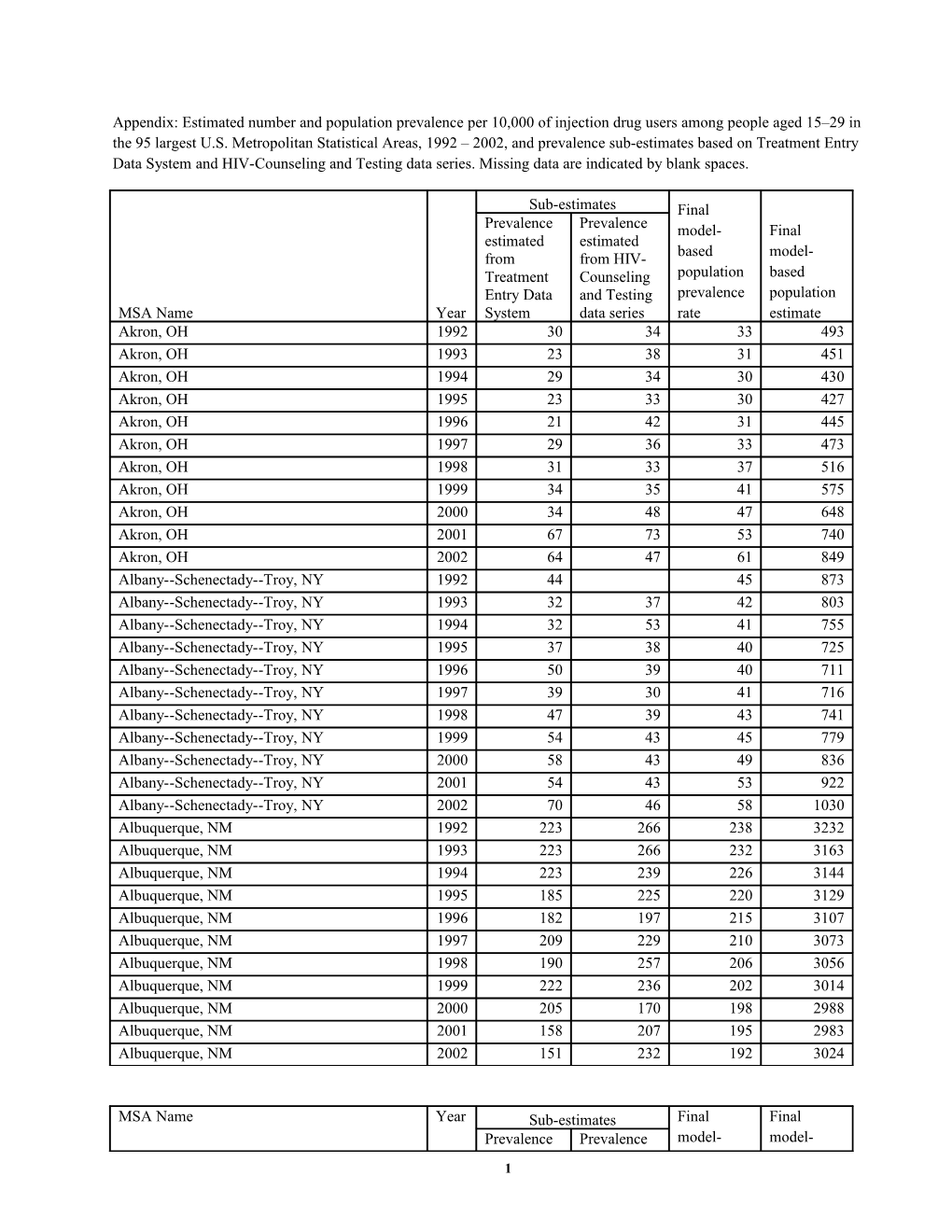 Appendix: Estimated Number and Population Prevalence Per 10,000 of Injection Drug Users